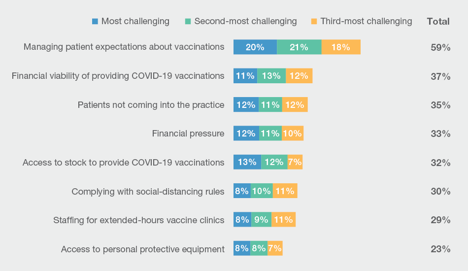 The most commonly reported challenge arising from COVID-19 is managing patient expectations about vaccinations