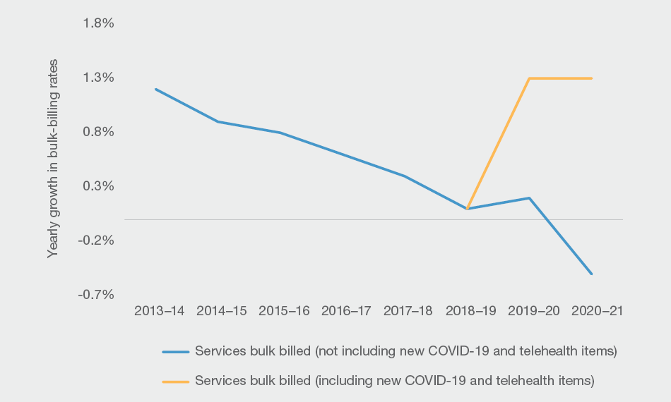 Growth in bulk billing of general practice services has been affected by the pandemic 