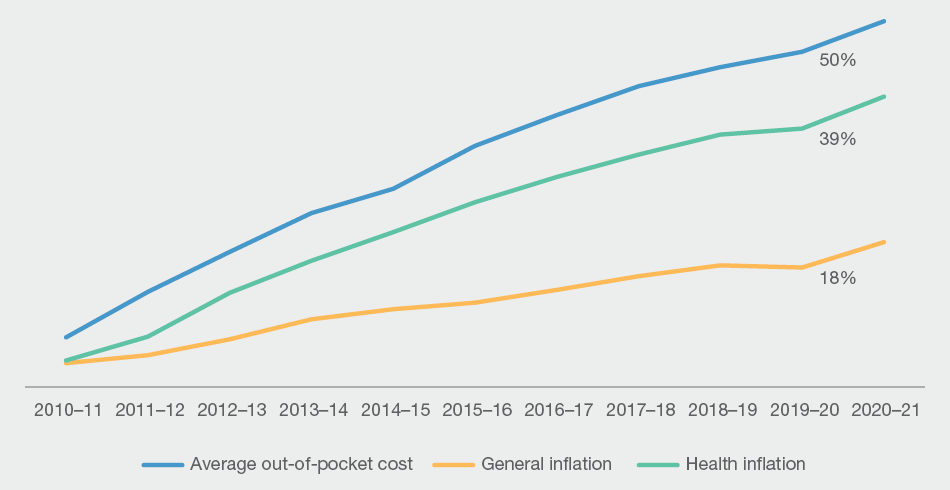 Average patient out-of-pocket costs have increased by 50% over the past decade