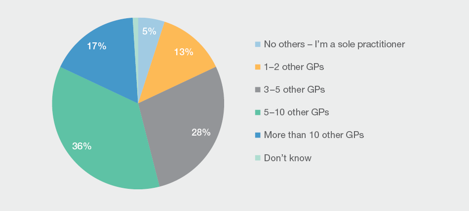 The number of GPs at each practice varies