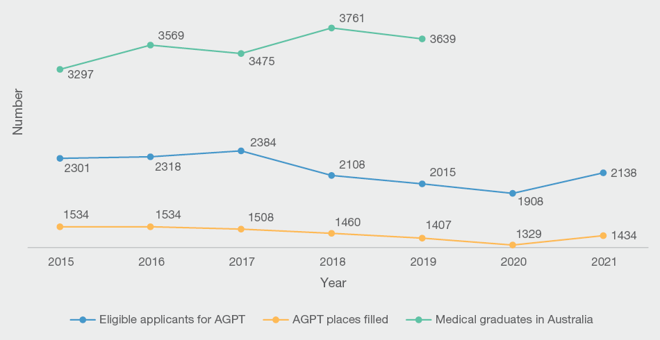 The number of medical graduates applying to the AGPT Program has rebounded