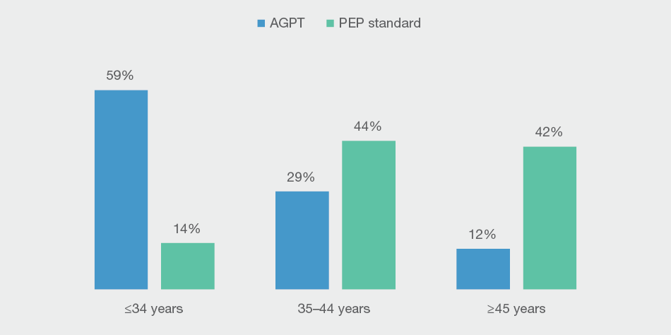 The average age of GPs in training varies by training program