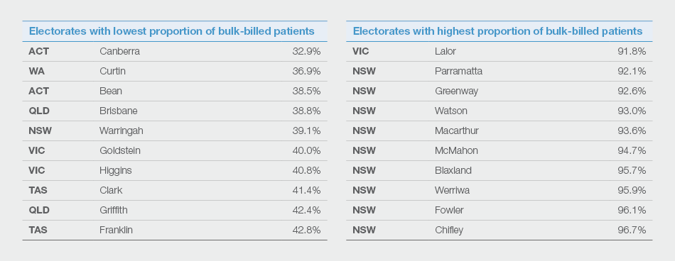 Bulk-billing rates vary across Australia