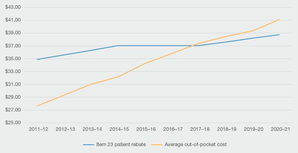 Growth in patient out-of-pocket costs is outpacing the patient rebate