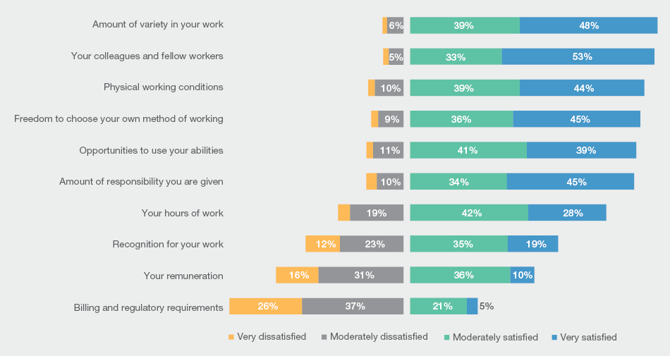 GPs are most satisfied with the variety in their work