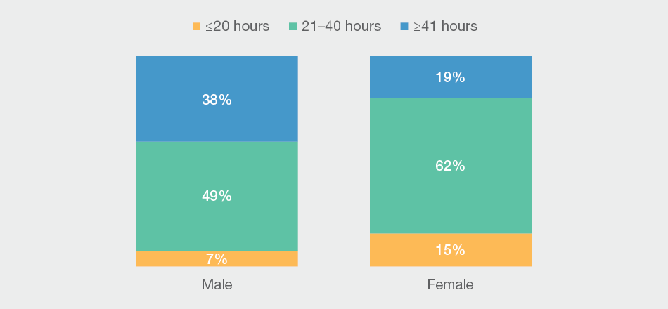 Female GPs are more likely to work part time