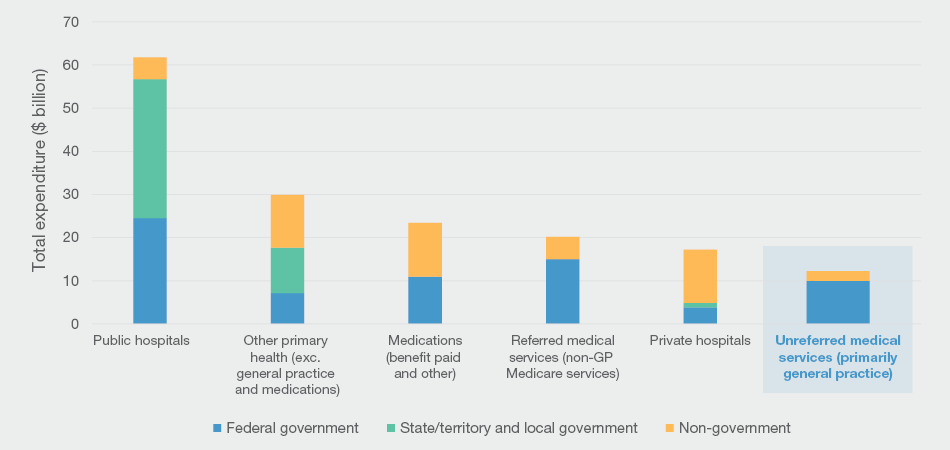 Government expenditure on general practice compared to spending on other areas of the health system