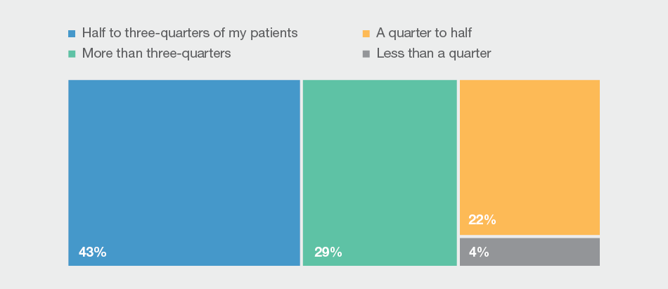 Most GPs reported that more than half of their patients have more than one chronic condition