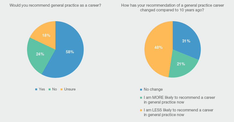 Three out of five GPs would recommend general practice as a career